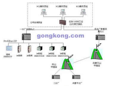 SIEMENS-PLC系列控制系統在承德自來水公司SCADA系統中的應用